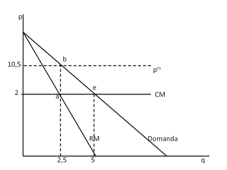 3) Possiamo rappresentare l equilibrio come segue: Per calcolare la perdita secca dobbiamo calcolare l area del triangolo abe, ma per farlo dobbiamo calcolare la quantità di concorrenza perfetta del