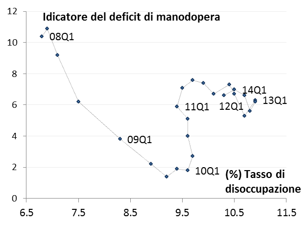 Figura 5: curva di Beveridge, UE-28, primo trimestre 2008 - primo trimestre 2014 Fonte: Eurostat.