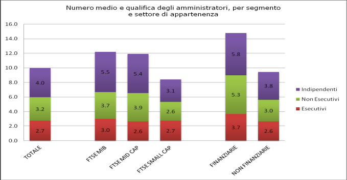 frequenza, invitando in ogni caso le società a garantire un livello di trasmissione dell informativa pre-consiliare secondo tempistiche che coniughino esigenze di riservatezza a quelle di un adeguato