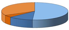 Assunzioni e cessazioni di lavoratori stranieri per tipologia di contratto e sesso - provincia di Macerata - anno 2013 I Ciof maceratesi registrano una netta diminuzione delle assunzioni rispetto al