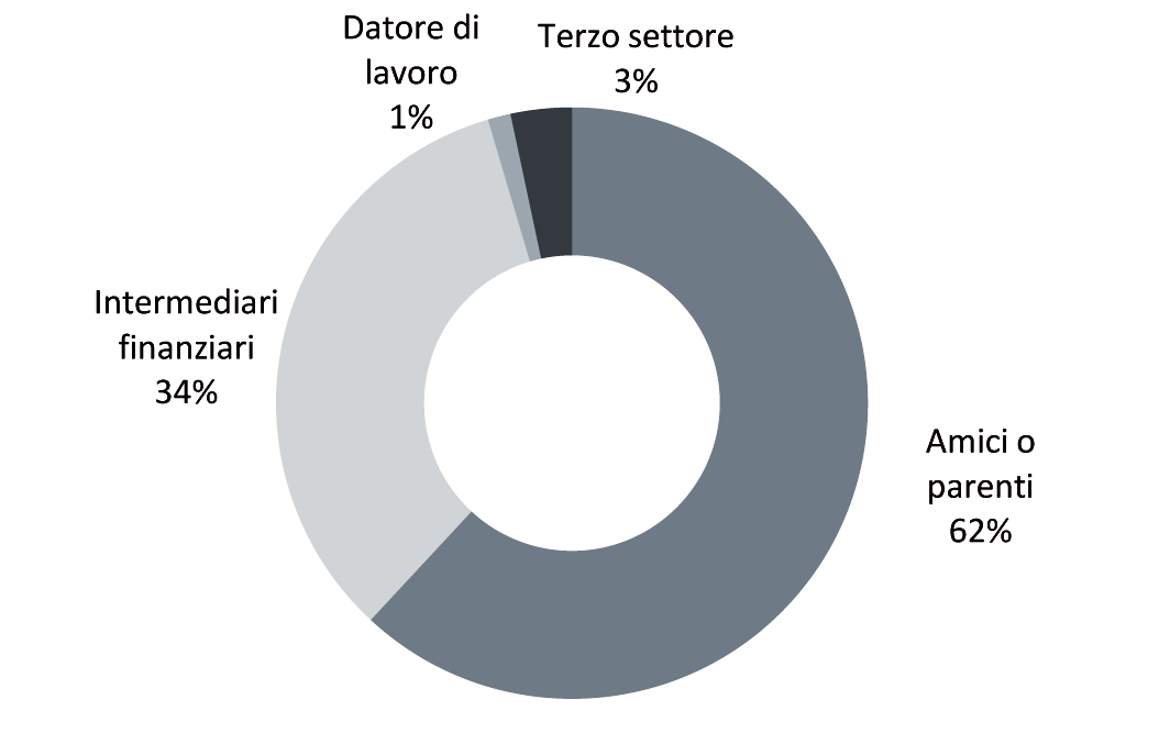 Osservatorio Nazionale sull Inclusione Finanziaria dei Migranti in Italia SECONDO REPORT (2013) 64 Nella maggioranza dei casi emerge che la carta di credito non sembra rispondere alle esigenze di