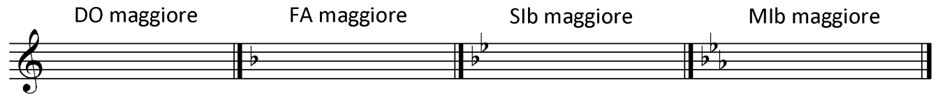 Scegliendo successivamente la quinta nota superiore avremo tutte le tonalità minori
