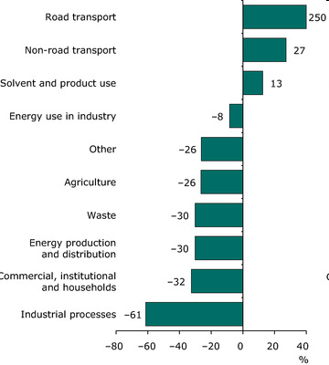 Change in ammonia emissions for each sector between