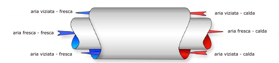 4.3. Sistema di controcorrente tubo-nel-tubo Poiché la barriera termica negli elementi esterni è molto lenta nella regolazione della temperatura, si aggiunge una componente rapida in forma di un