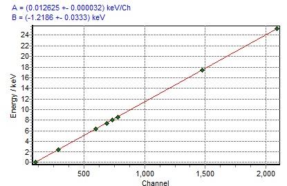 Figura 4.1 - Retta di calibrazione dello strumento XRF Lo strumento XRF fisso KEVEX 770 utilizza fino a 6 target che ne consentono la taratura.
