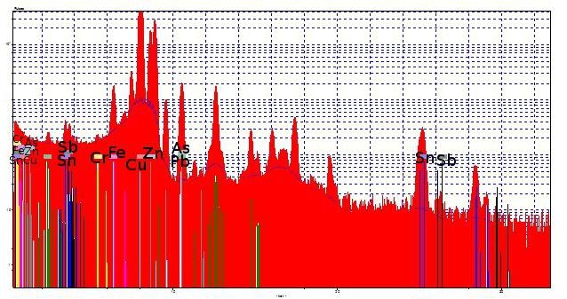 Figura 7.1 Spettro XRF del campione 4. Come ci si aspetta, le analisi condotte al XRF portatile riportano la presenza in tenori elevati di rame, piombo, stagno e zinco.