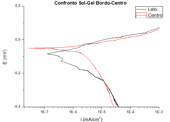 Campione E corr (mv) I corr (ma) Bronzo -0,89 2,01*10-6 Sol-Gel -0,41 9,47*10-7 Tabella 8.