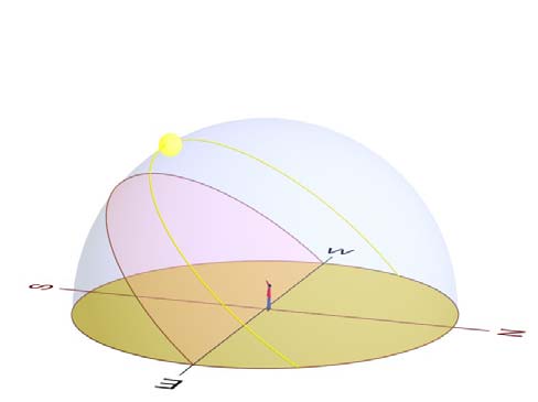 Al solstizio d estate L= latitudine H = altezza del Sole Z = distanza zenitale fig.