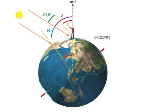 Al solstizio d inverno L = latitudine H = altezza del Sole Z = distanza zenitale fig.5 Il Sole scende sotto l Equatore celeste di un angolo di declinazione δ = - 23 27' per cui L = Z - 23,5 fig.