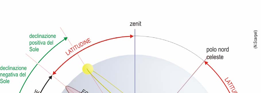 fig.7 Il percorso del Sole in un anno nel cielo di un osservatore di una località con latitudine 50 N Agli Equinozi (intorno al 21 marzo e al 23 settembre) il Sole si trova sull equatore celeste, la