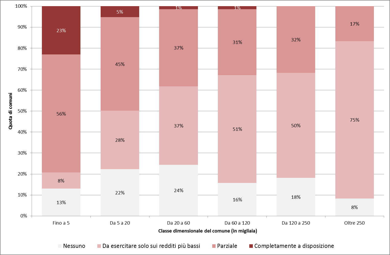 Fig. 3 Sforzo fiscale medio residuo dell addizionale comunale IRPEF per dimensione demografica