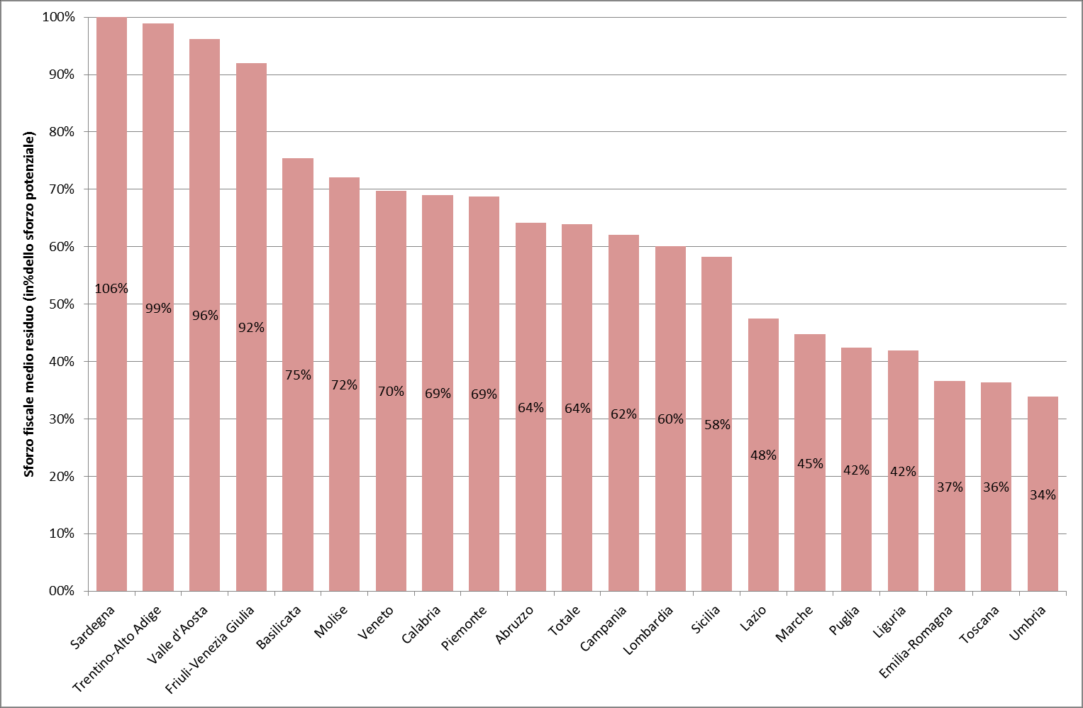 Fig. 6 Sforzo fiscale medio residuo IMU altri immobili per regione di