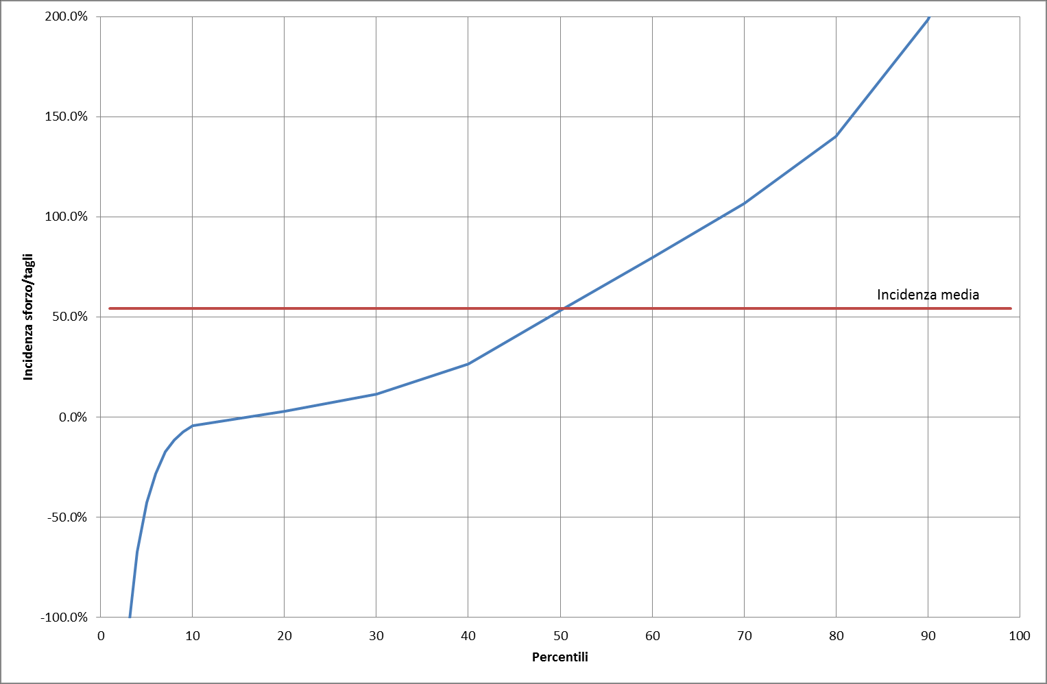 Fig. 10 Distribuzione del rapporto tra sforzo fiscale aggiuntivo e riduzione di risorse,