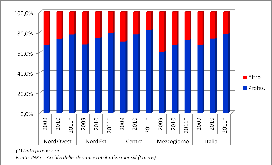 Grafico 3 Composizione % per tipologia del numero medio di rapporti di lavoro in apprendistato: confronti Italia -Aree geografiche anni 2009-2011 La particolare natura dei dati di fonte INPS