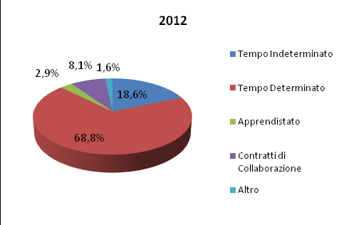 Box 3 - Il flusso dei contratti di lavoro in apprendistato in seguito alle recenti norme legislative Il d.lgs. 15 settembre 2011, n.