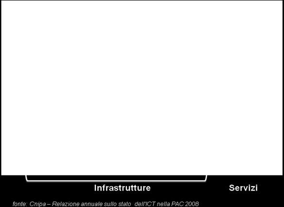 parte servizi (che comprende lo sviluppo di nuove applicazioni) riguarda meno del 30% della spesa.