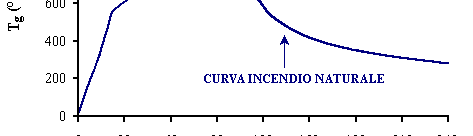 modelli di incendio e a parametri fisici del compartimento per le verifiche con approccio di tipo PRESTAZIONALE (tiene