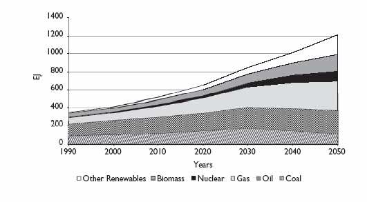 PERCHÉ L IDROGENO Perché l idrogeno è una soluzione di interesse I consumi mondiali di energia sono in continua crescita e le riserve di fonti fossili sono destinate ad esaurirsi.