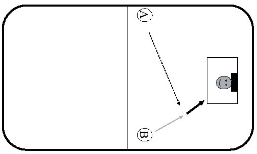 ESERCIZIO NR. 7 L'obiettivo è quello di fare pratica sul tiro diretto e sui passaggi veloci a giocatori in corsa. due linee A e B, su entrambi i lati della linea di metà campo.