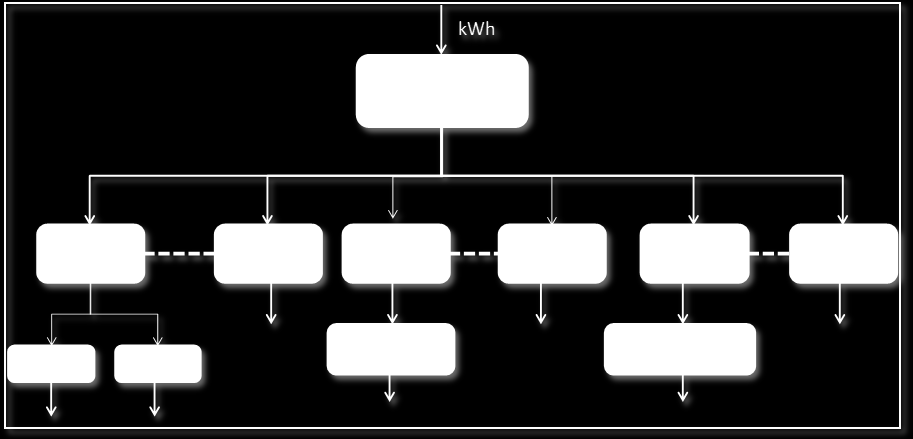 La realtà aziendale viene strutturata in diverse parti, o aree funzionali. In Figura 1 è riportato uno schema esemplificativo di struttura energetica di un impresa industriale.