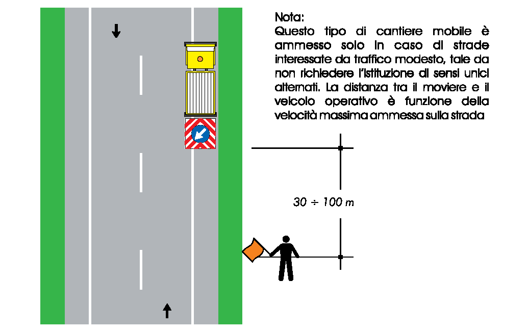 di cantiere mobile è ammesso solo in caso di strade interessate da traffico modesto tale da non richiedere l istituzione di sensi unici alternati.