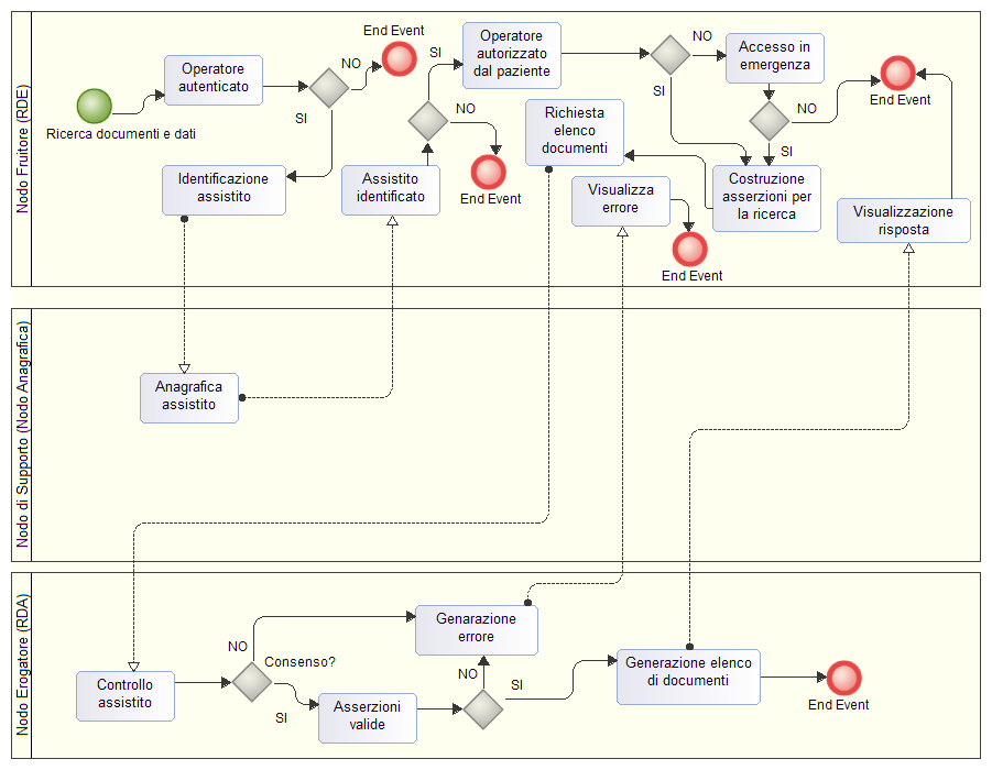 Figura 2. Processo di business Ricerca Documenti e Dati da RDE 2.1.2 Descrizione delle attività del processo 1.