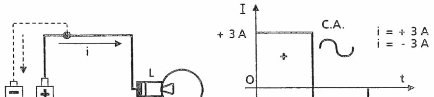 Quindi rispetto al riferimento I si avrà la corrente (i) positiva ( + 3A) e la corrente (i) di uguale intensità ma negativa (-3A), Figura 9.