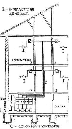 Figura 43: Distribuzione di energia elettrica in un fabbricato:colonna Montante Attraverso un cavo posto nella muratura si arriva all'interruttore I ed al contatore Wh.