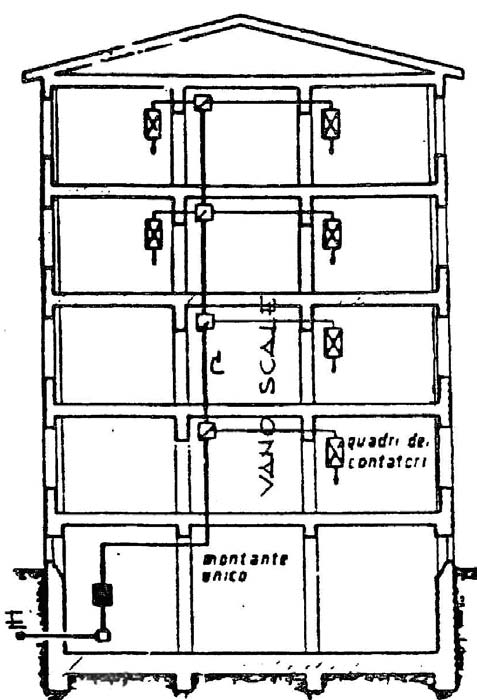 Figura 46: Contatori negli appartamenti Montante unico 6.