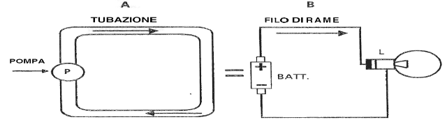Figura 4: Analogia fra circuito idraulico e circuito elettrico La differenza di potenziale si misura in volt (V).