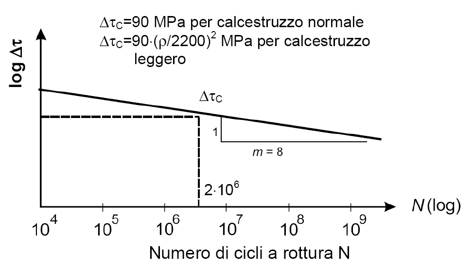La curva S-N per connettori a piolo sollecitati a taglio delle strutture composte acciaio-calcestruzzo è rappresentata in Figura C4.2.24 ed è caratterizzata dall assenza di limite di fatica.