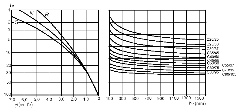 effetti riducendo il modulo elastico del calcestruzzo della colonna E cm ad un valore E c,eff, secondo la formula E c,eff 1 = Ecm 1+ N N ϕ ( ) G,Ed Ed t (4.3.