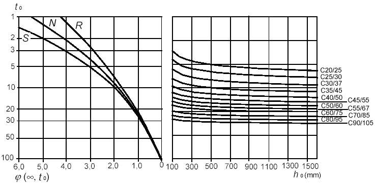 Figura C4.3.10 (b). Coefficiente ϕ( ;t 0 ) per umidità relativa pari all 80% Figura C4.3.10 (c).