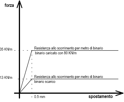 Figura C5.2.3 Legame tra resistenza allo scorrimento e scorrimento longitudinale per metro di singolo binario (posa diretta con attacco elastico) C5.2.3 PARTICOLARI PRESCRIZIONI PER LE VERIFICHE C5.2.3.3 Verifiche agli SLU e SLE C5.