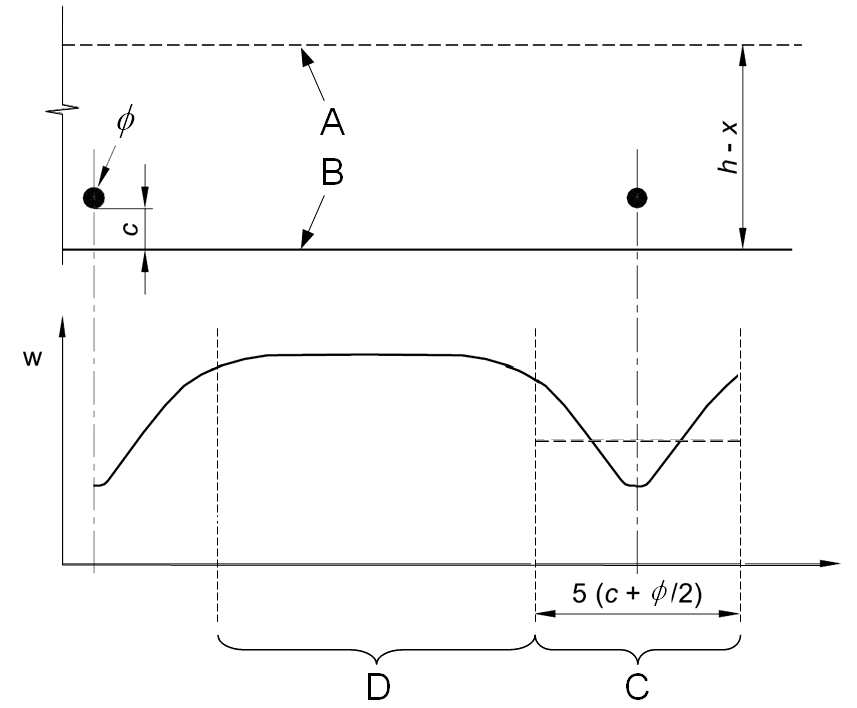 Legenda A B C D Asse neutro Superficie del calcestruzzo teso Zona in cui si applica la formula (C.4.1.20) Zona in cui si applica la formula (C.4.1.21) Figura C4.1.10 Ampiezza delle fessure, w, in funzione della posizione rispetto alle barre di armatura.