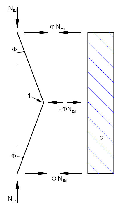a F α N 100 m Ed d = αm φ 0 = (C4.2.17) essendo N Ed la forza di compressione nella piattabanda o nell elemento (6).