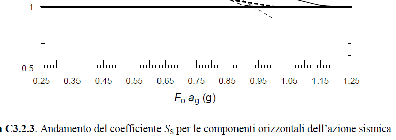 sottosuolo di categoria E. In particolare, per Fo ag < 0.78g, il sottosuolo di categoria D mostra amplificazioni maggiori delle altre categorie di sottosuolo, mentre, per 0.78g Fo ag < 1.