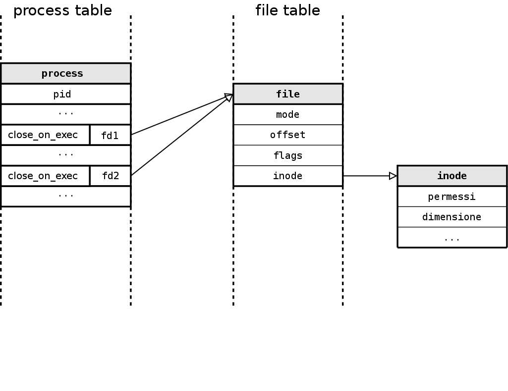 Differenza tra open e dup fd1 =