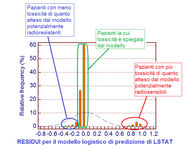 modello di LSTAT 14 pazienti