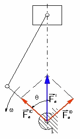 Figura 94: La copoete rotate Scoposizioe della forza altera ella copoete rotate ID cotrorotate F a IC F a IC F a e i quella può essere cosiderata isiee alla forza rotate defiita ell equazioe (9) e