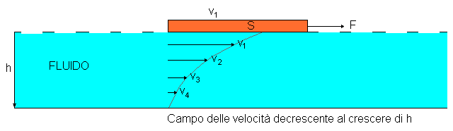 La () implica che p è uno scalare, poiché non dipende dall orientazione del vettore Δ F r ma solo dalla sua intensità. Nel S.I. la pressione si misura in Pascal (simbolo Pa): Pa = N m.