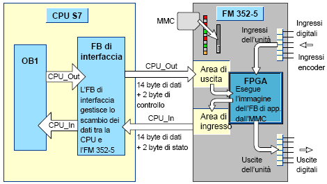 In questa configurazione l FM 352-5 scambia con la CPU master i dati di ingresso e di uscita e le informazioni di stato e controllo come indicato nella figura 1-1.
