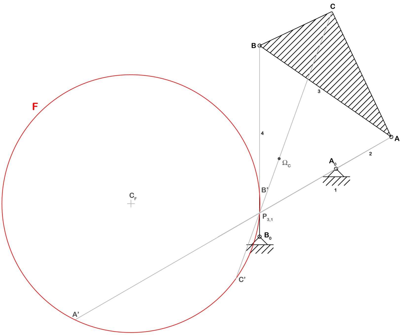 22 Esercitazioni di Meccanica Applicata alle Macchine Per determinare il punto C si traccia la circonferenza dei flessi passante per i punti P 3,1, A e B questi