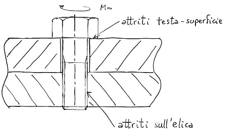 Capitolo 5 Forze di contatto, attrito, rendimenti. Detta Q la forza di serraggio si ha: Figura 5.3. M m Qh sinαcosγ + f cos α = + π sinαcosγ f sin α frq m 5.