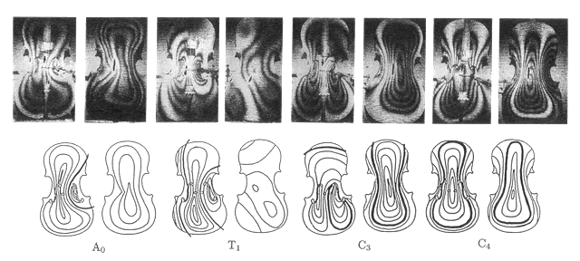 Figura 7.5: Oscillazione della cassa di risonanza di un violoncello visti sulla tavola armonica. La risonanza di Helmoholz è A 0.