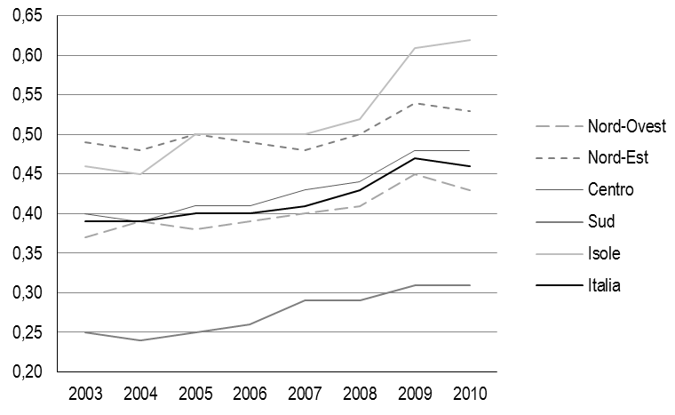 182 2WEL Primo rapporto sul secondo welfare in Italia 2013 Figura 2 Spesa pro capite per interventi e servizi sociali dei Comuni singoli e associati, per regione, 2010 (in euro) Elaborazione su dati