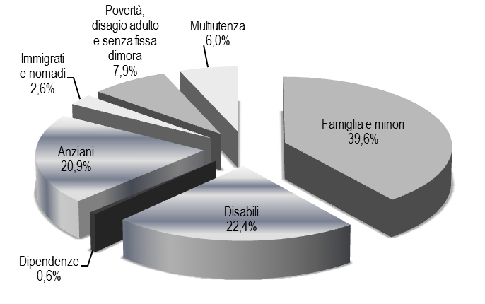 184 2WEL Primo rapporto sul secondo welfare in Italia 2013 multiutenza (6 per cento), immigrati e nomadi (2,6 per cento) e dipendenze (0,6 per cento) (dati Istat, 2013).
