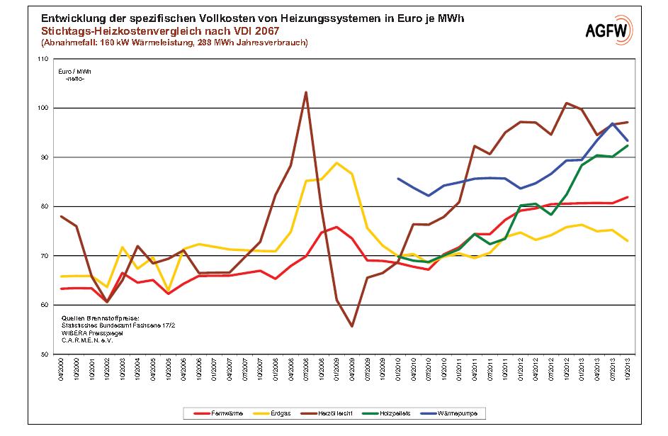 Fig. 33: andamento del prezzo del calore per diversi sistemi di riscaldamento in Germania (prezzi al netto delle tasse). 5.11. Alcune valutazioni conclusive 409.