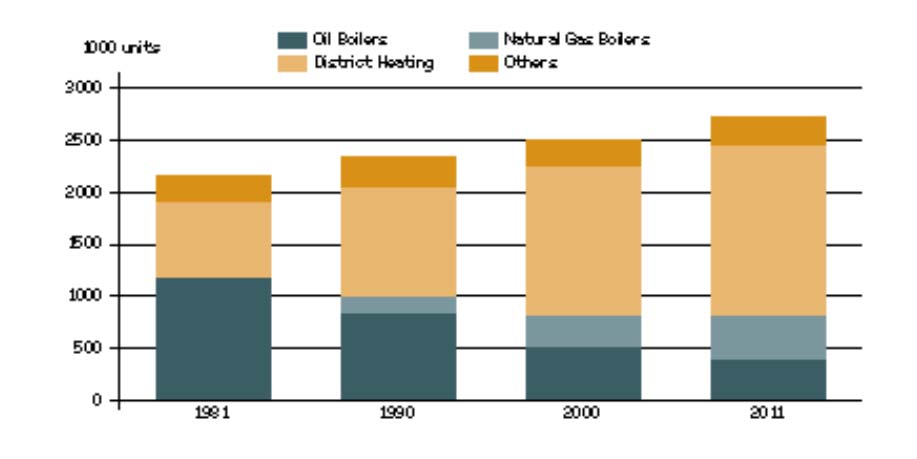 53. La quota del TLR sulla domanda netta di energia per riscaldamento è passata dal 20% dei primi anni 70 al 48% degli anni 90 fino al 55% attuale.