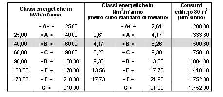 Questo Attestato contiene le informazioni sulle caratteristiche energetiche dell edificio e sui consumi di energia necessari alla sua climatizzazione invernale ed estiva.